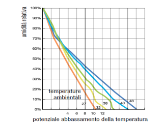 Grafico abbassamento temperatura